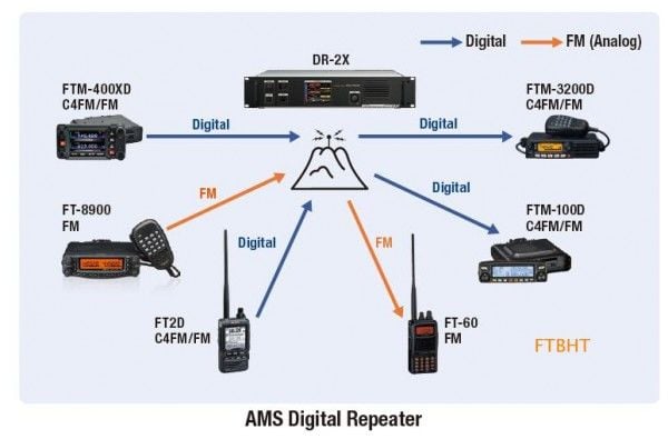 YAESU DR-2XE  VHF/UHF C4FM/FM 50W AMS DIGITAL REPEATER
